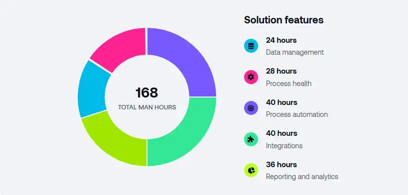 Solution features