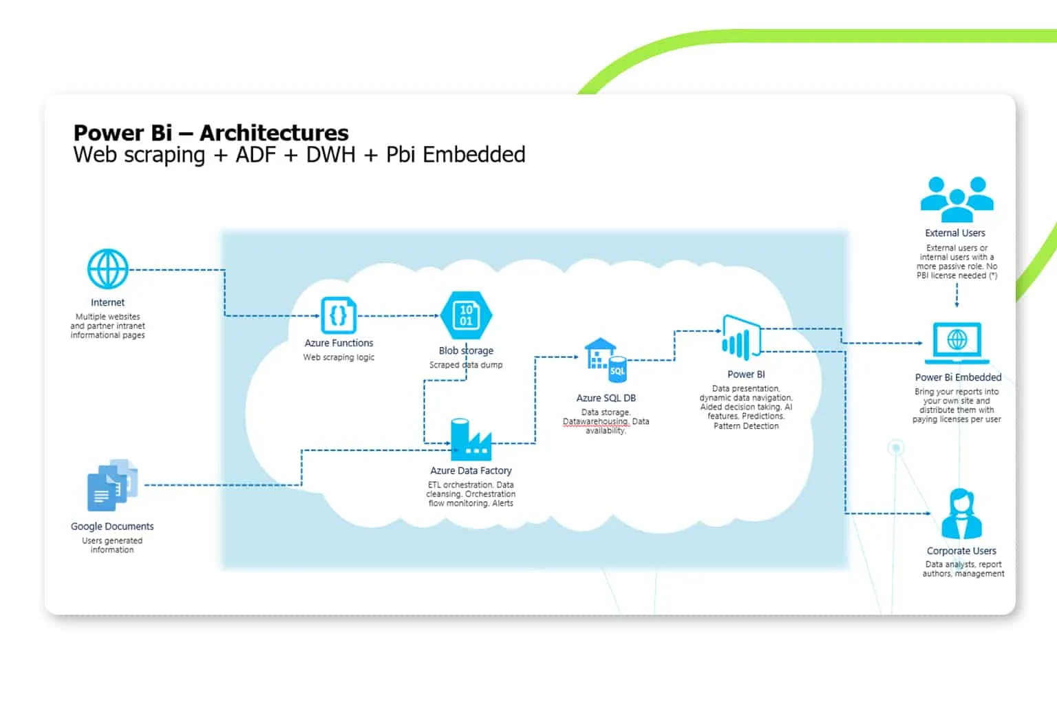 Power BI Architectures