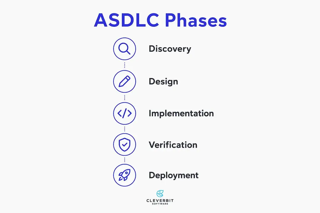 Infographic illustrating phases of ASDLC process
