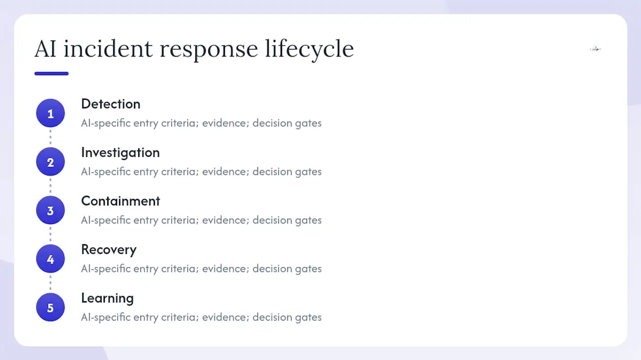 Diagram of AI incident response lifecycle phases
